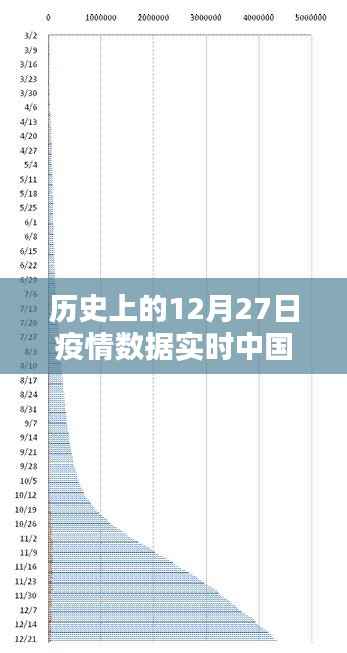 中国历史上12月27日疫情数据实时分析报告
